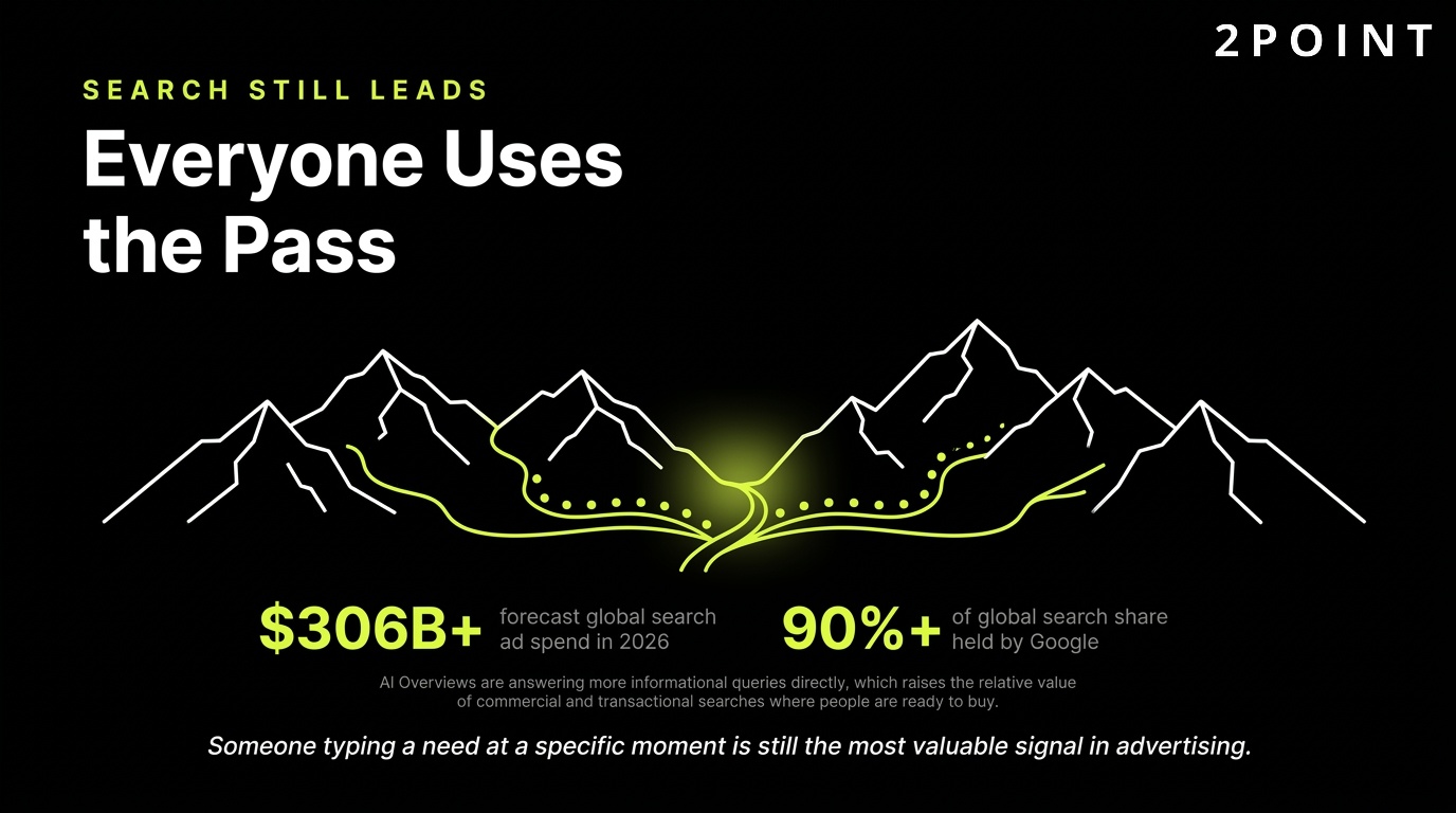 Search advertising still leads performance marketing: everyone ends up using the same mountain pass.