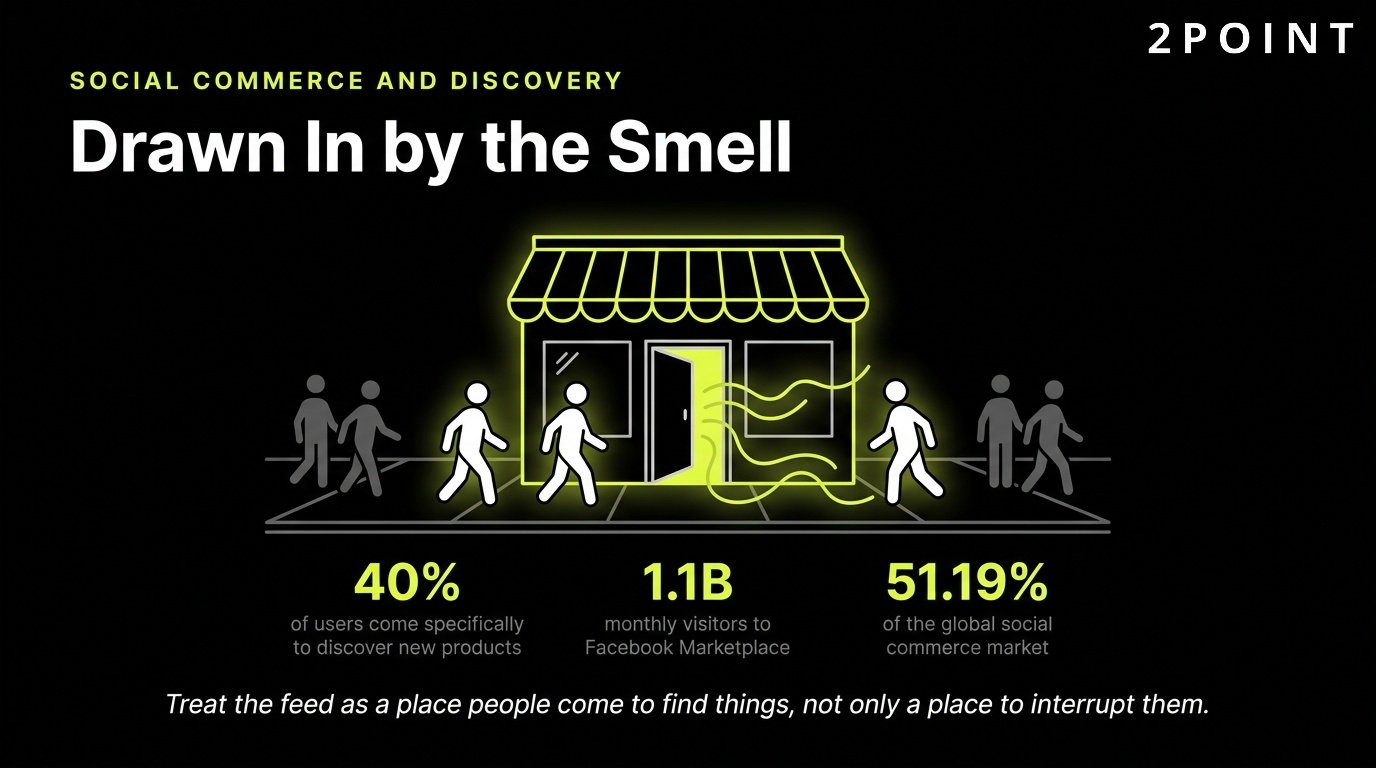 Social commerce and product discovery on Facebook: buyers drawn in by the smell before they ever searched.