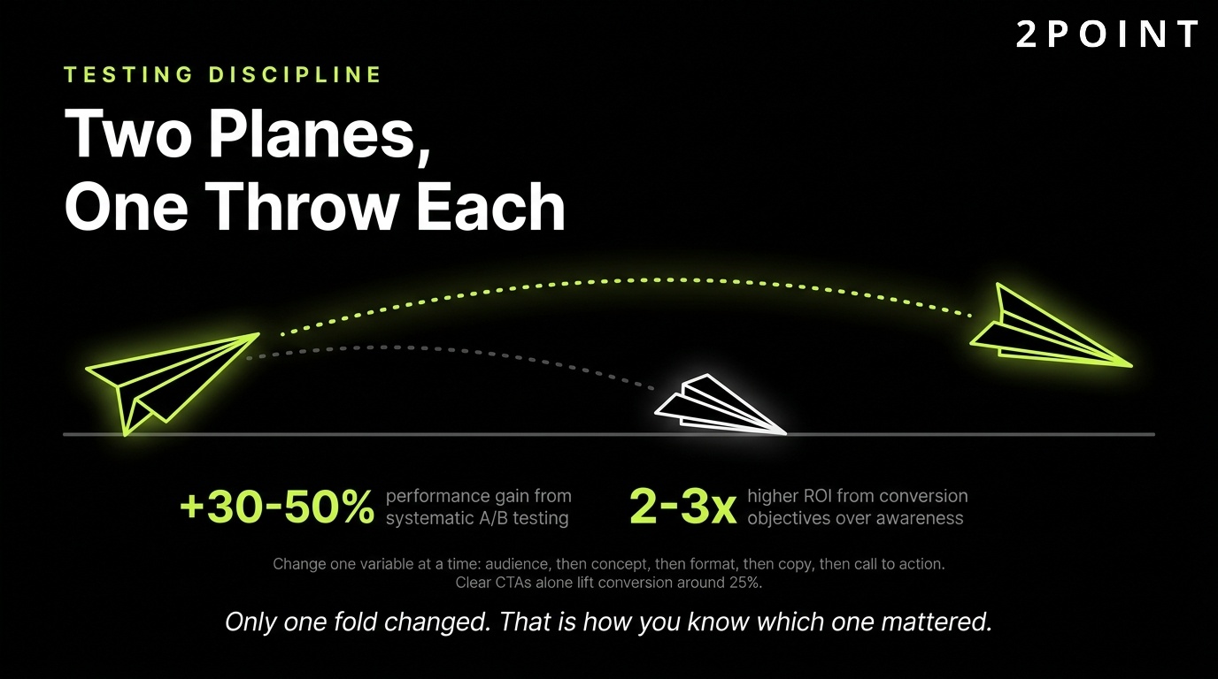A/B testing discipline on Facebook: two planes, one throw each, change a single variable at a time.