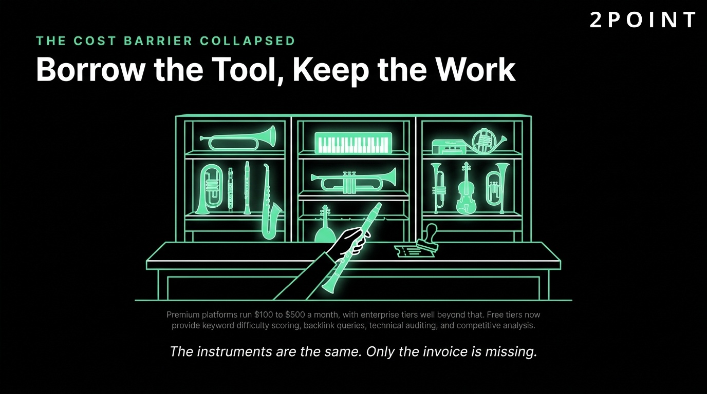 The SEO cost barrier has collapsed: borrow the tool, keep the work you produce with it.