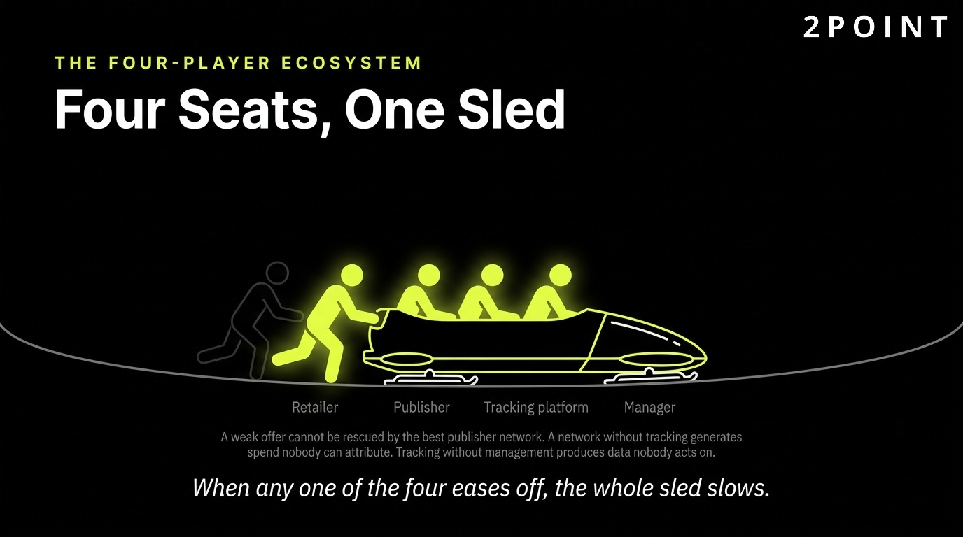 The four-player performance marketing ecosystem: four seats on one sled, all pushing the same direction.