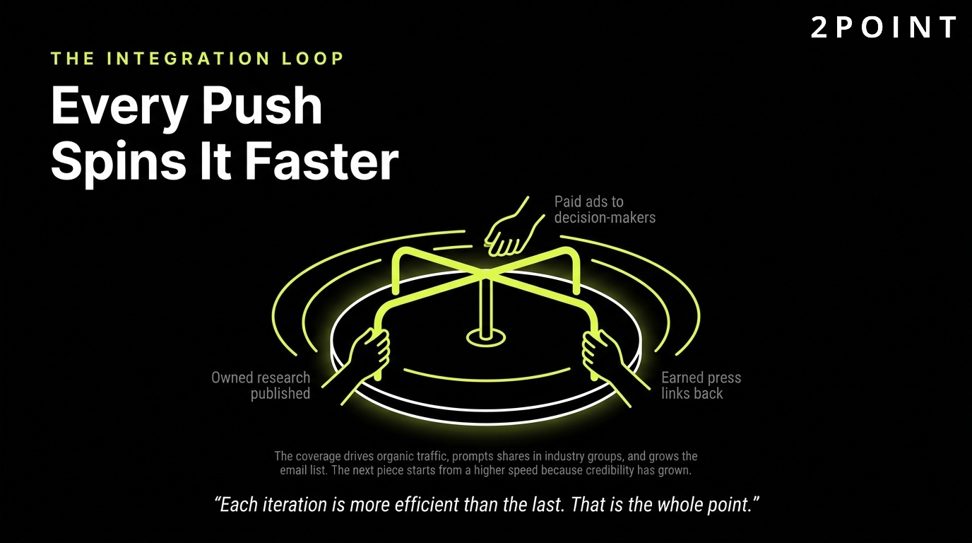 The media integration loop: every push from one channel spins the whole flywheel faster.