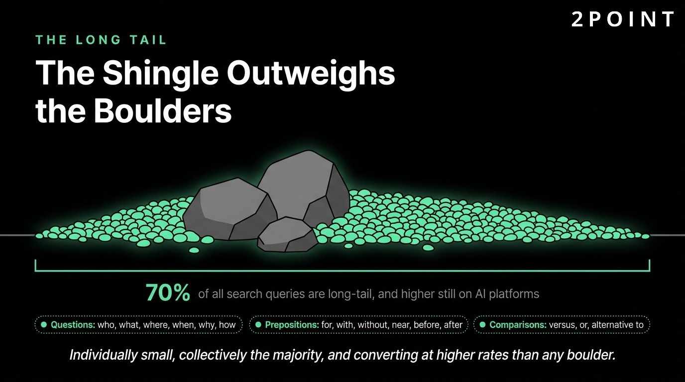 The long tail in keyword research: the shingle collectively outweighs the few large boulders.