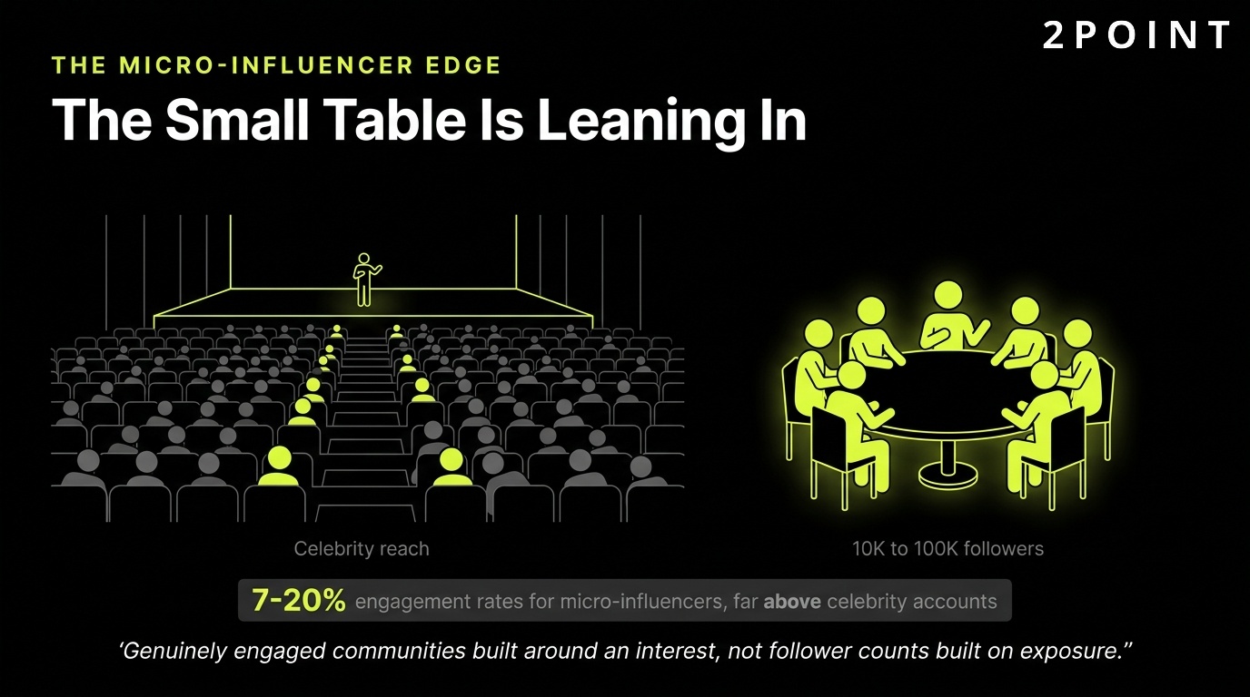 The micro-influencer edge in performance marketing: the small table is the one actually leaning in.