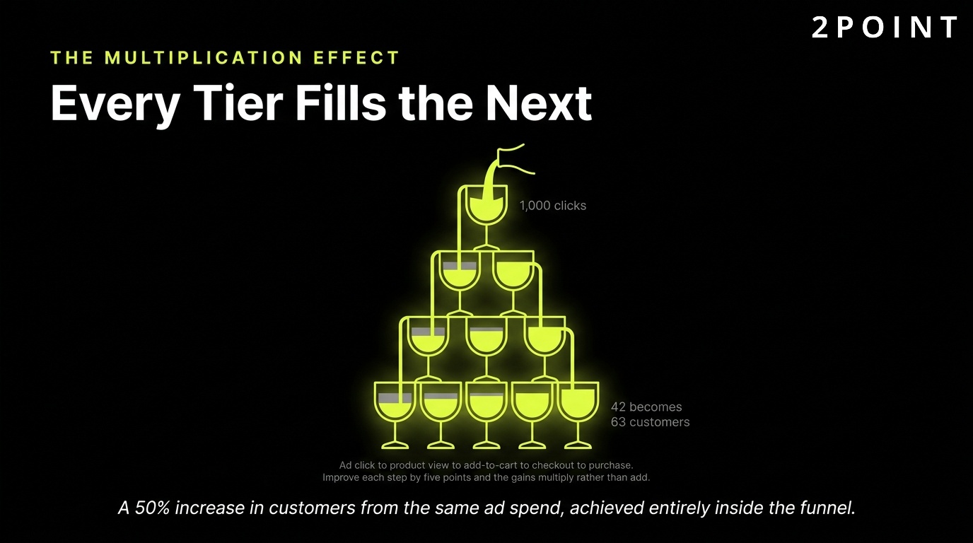 The multiplication effect of funnel optimization: every tier fills the next one below it.