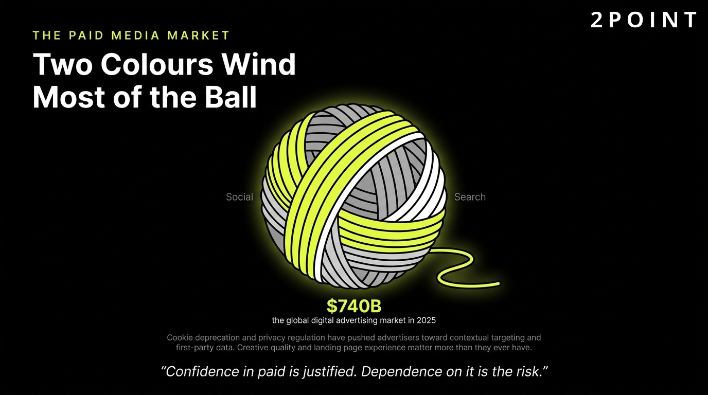 The paid media market: two colours wind most of the ball, a handful of platforms take most of the spend.