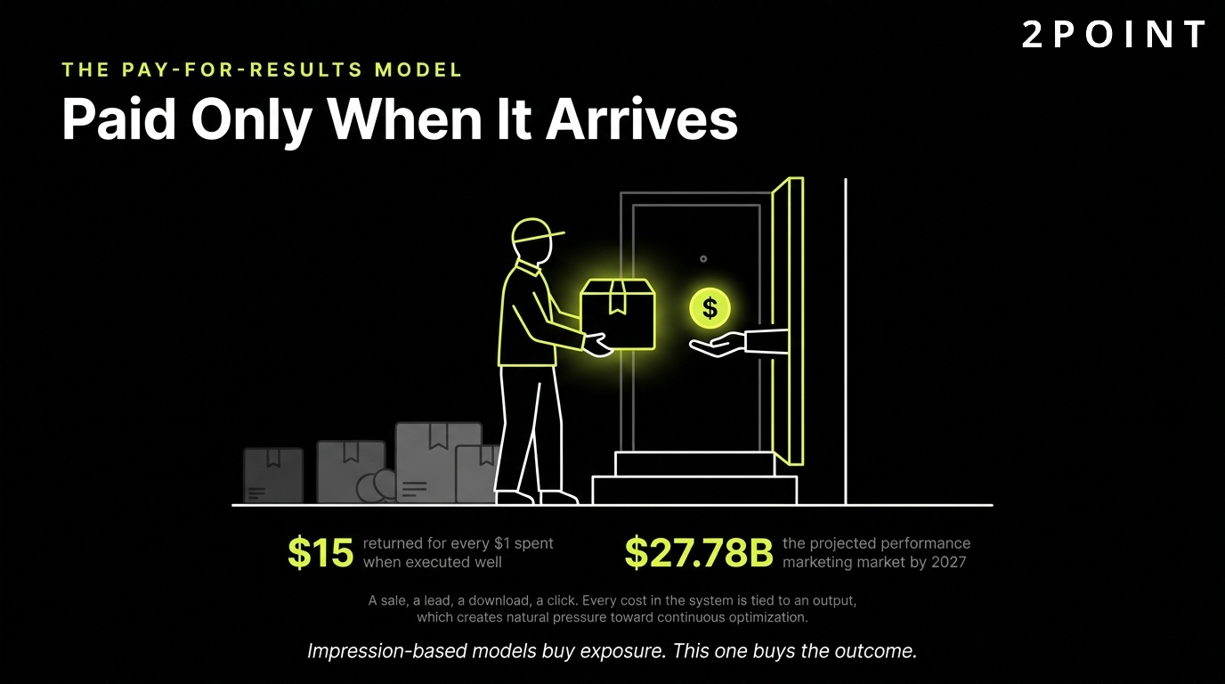 The pay-for-results model: you are charged only when the outcome actually arrives.