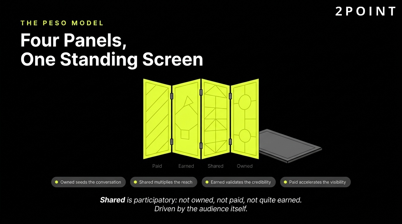 The PESO model: paid, earned, shared, and owned as four panels forming one standing screen.