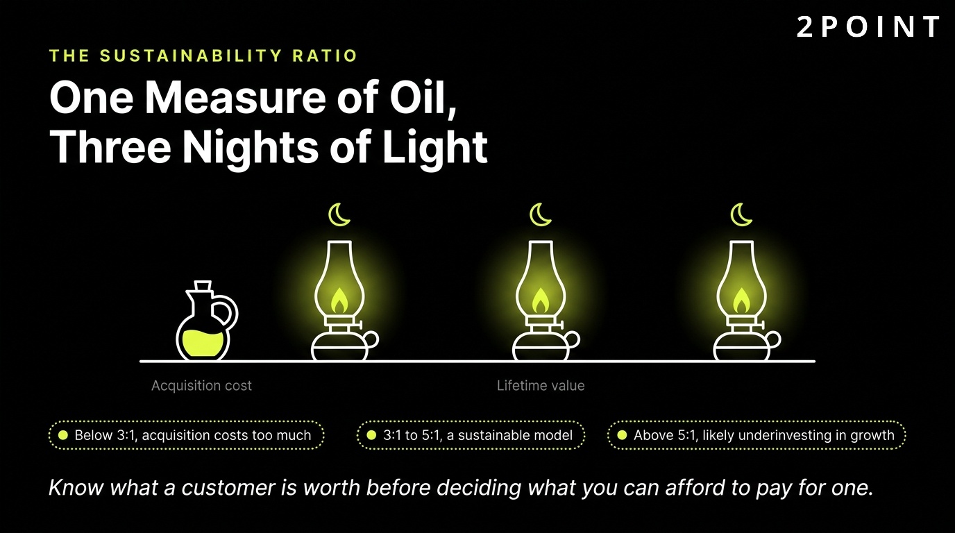 The sustainability ratio in performance marketing: one measure of oil yielding three nights of light.
