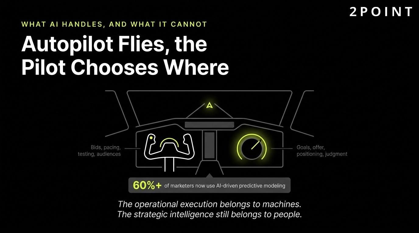 What AI handles and what it cannot: the autopilot flies, the pilot still chooses where to go.