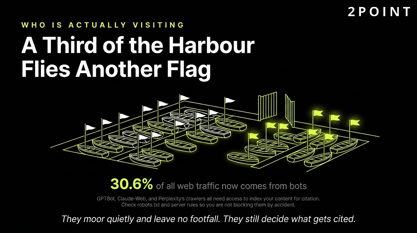 Who is actually visiting your site: roughly a third of the harbour flies a flag other than Googlebot.