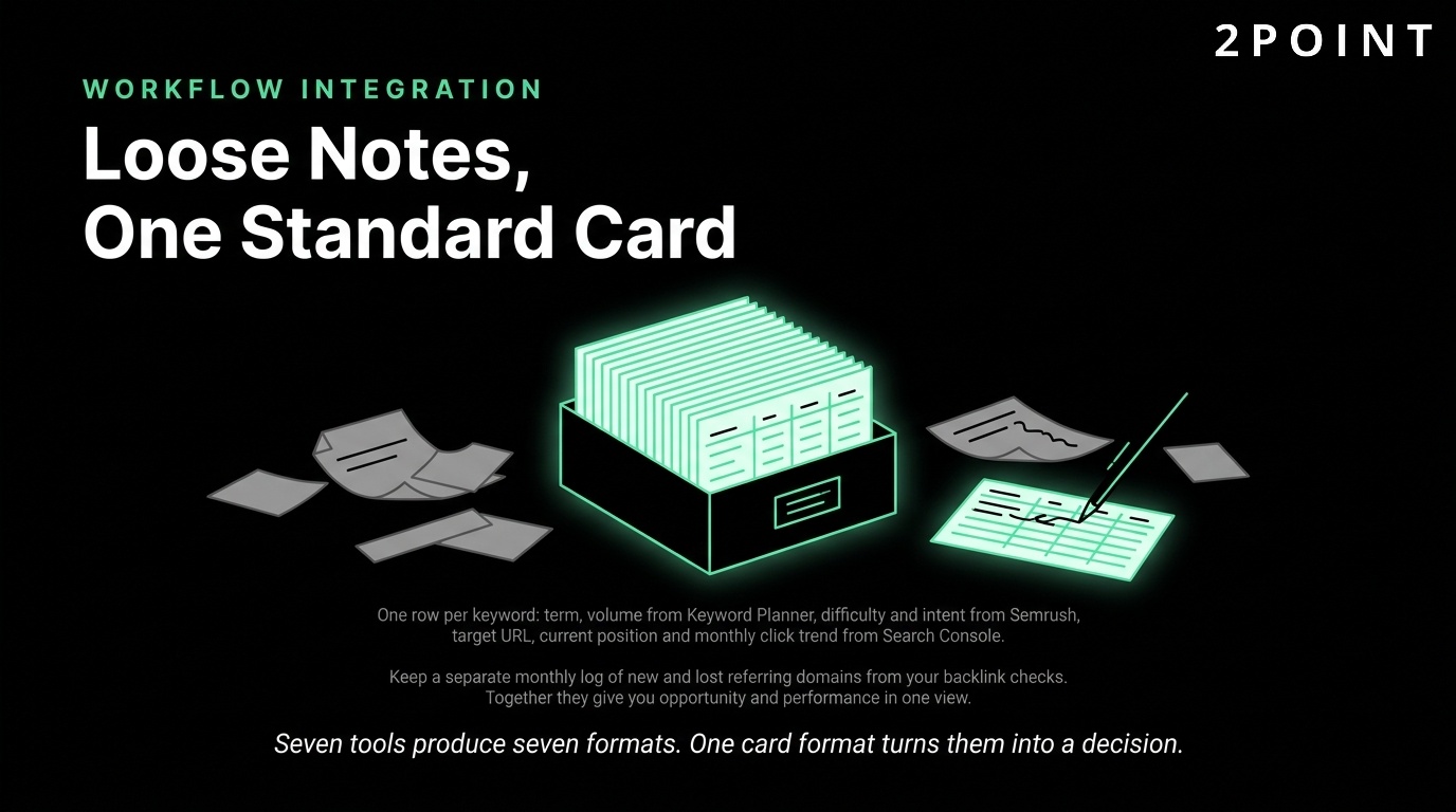Workflow integration across free SEO tools: loose notes from many sources consolidated onto one standard card.