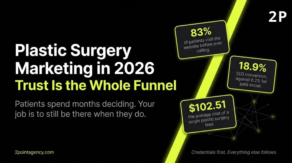 Plastic Surgery Digital Marketing: The Complete Strategy Guide for Aesthetic Practices in 2026