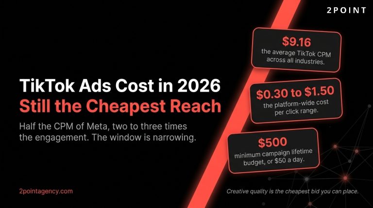 TikTok Ads Cost in 2026: Complete Pricing Guide by Format, Industry, and Budget