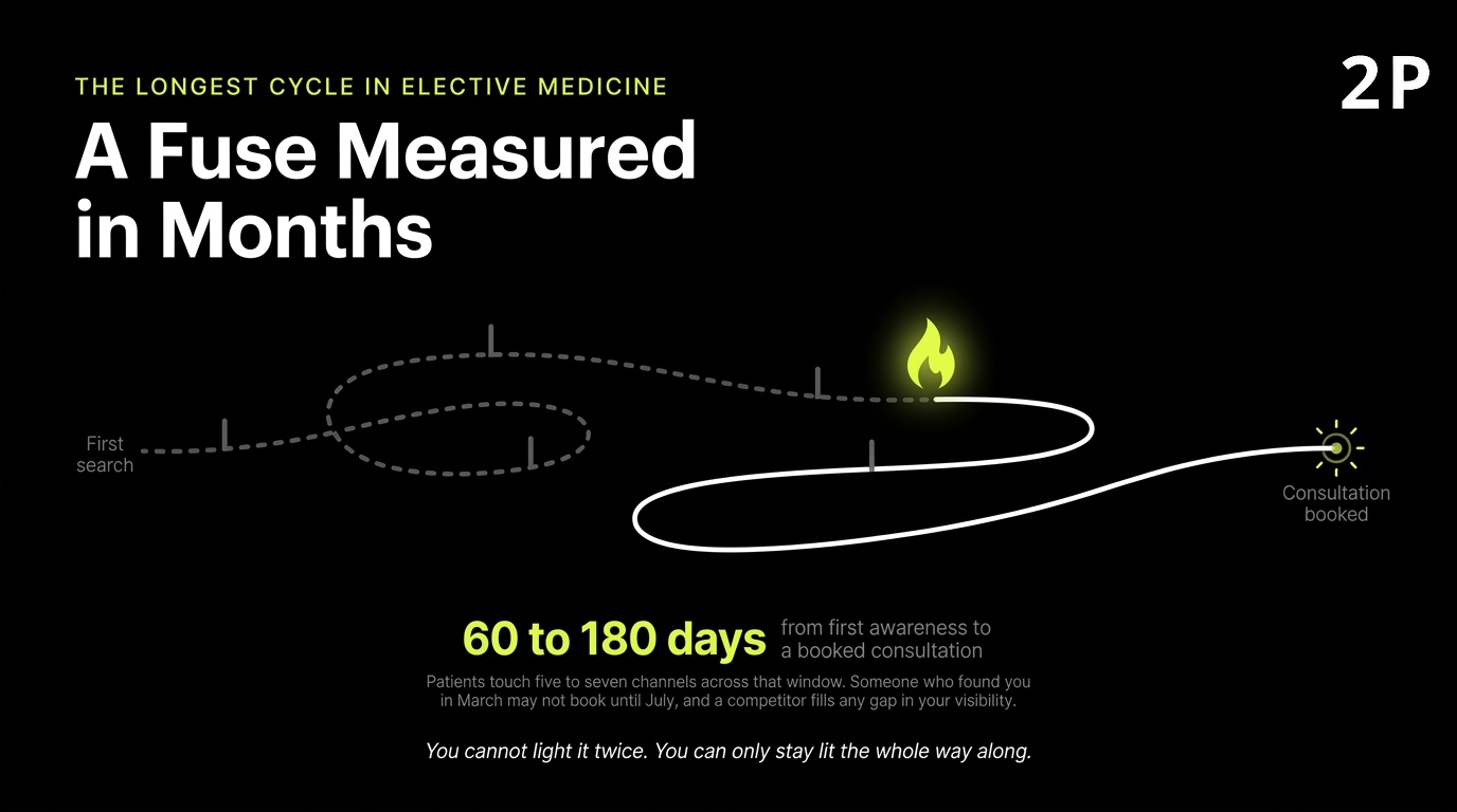 The plastic surgery patient decision cycle runs 60 to 180 days from first research to booked consultation.