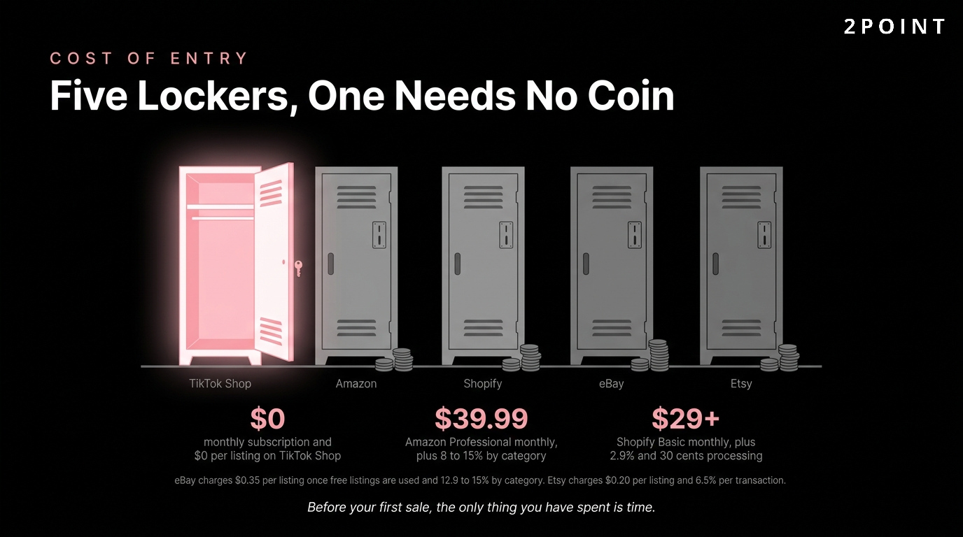 TikTok Shop cost of entry compared with Amazon, Shopify, eBay, and Etsy for new sellers.