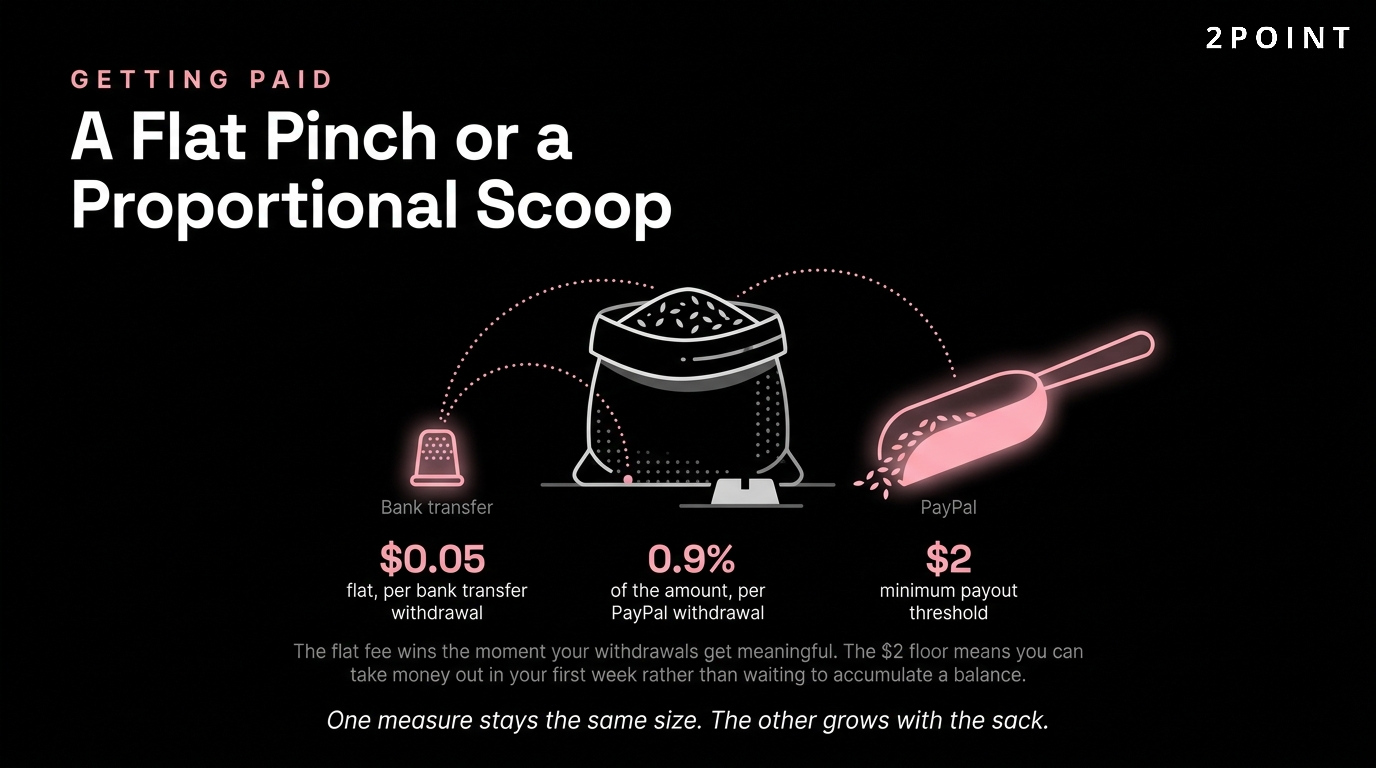 TikTok Shop payout withdrawal fees compared between direct bank transfer and PayPal.