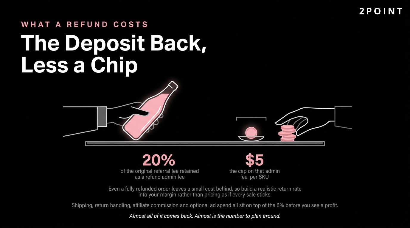 TikTok Shop refund admin fees and the effect they have on a seller's true per-unit margin.