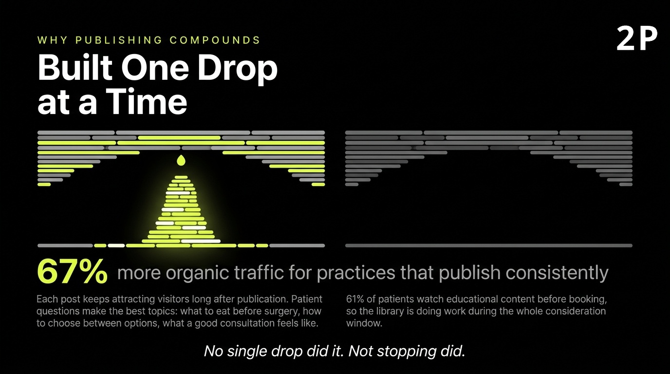 Consistent publishing lifts plastic surgery organic traffic by roughly 67 percent compared with irregular posting.