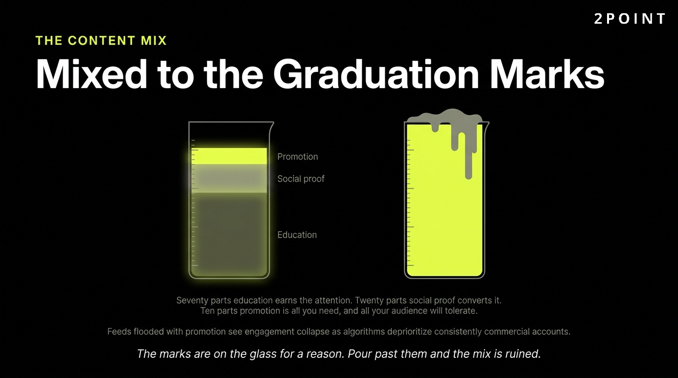 The med spa content mix: mostly education, then social proof, with promotion as the smallest share.