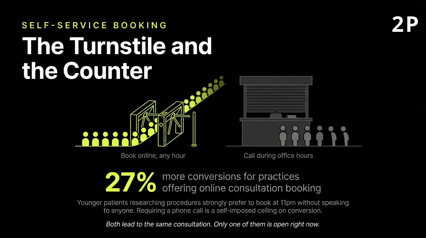 Online booking versus phone intake for plastic surgery consultations, compared by conversion rate.