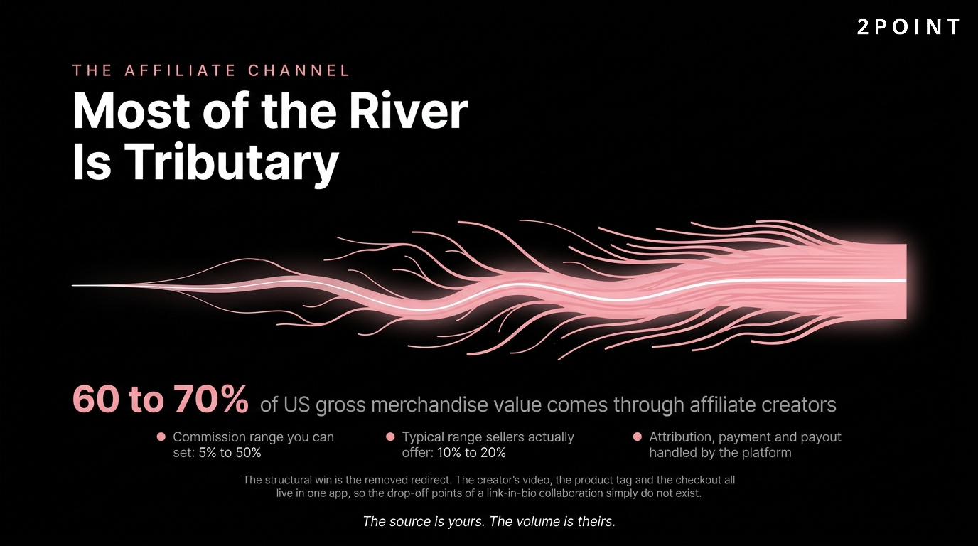 The TikTok Shop affiliate channel drives the majority of platform sales, outpacing brand-owned content.