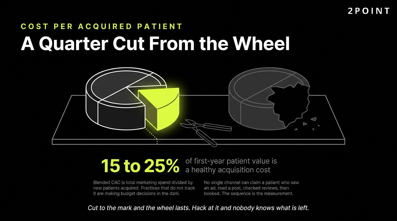 Med spa patient acquisition cost benchmarks, the number to judge every marketing channel against.