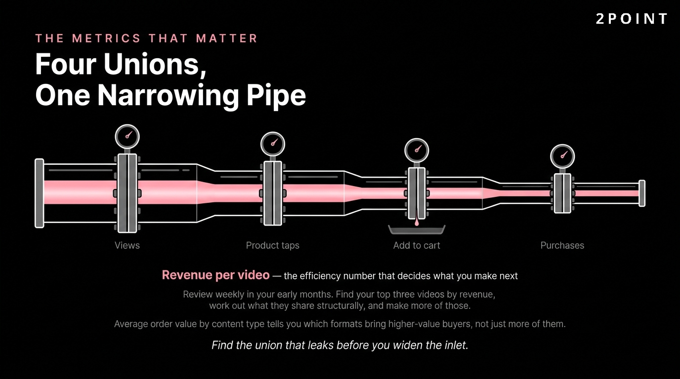 TikTok Shop metrics that matter, led by revenue per video rather than views or follower count.
