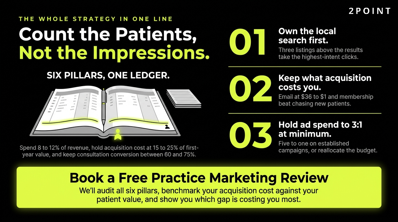 Med spa marketing strategy summary and call to action, built as one integrated system with 2POINT.
